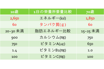 カロリーとタンパク質